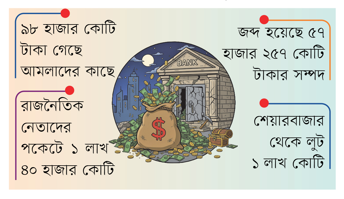 লুট হওয়া অর্থ উদ্ধারে সফলতা নেই